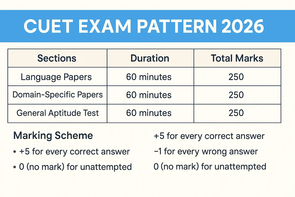 CUET Exam Pattern 2026