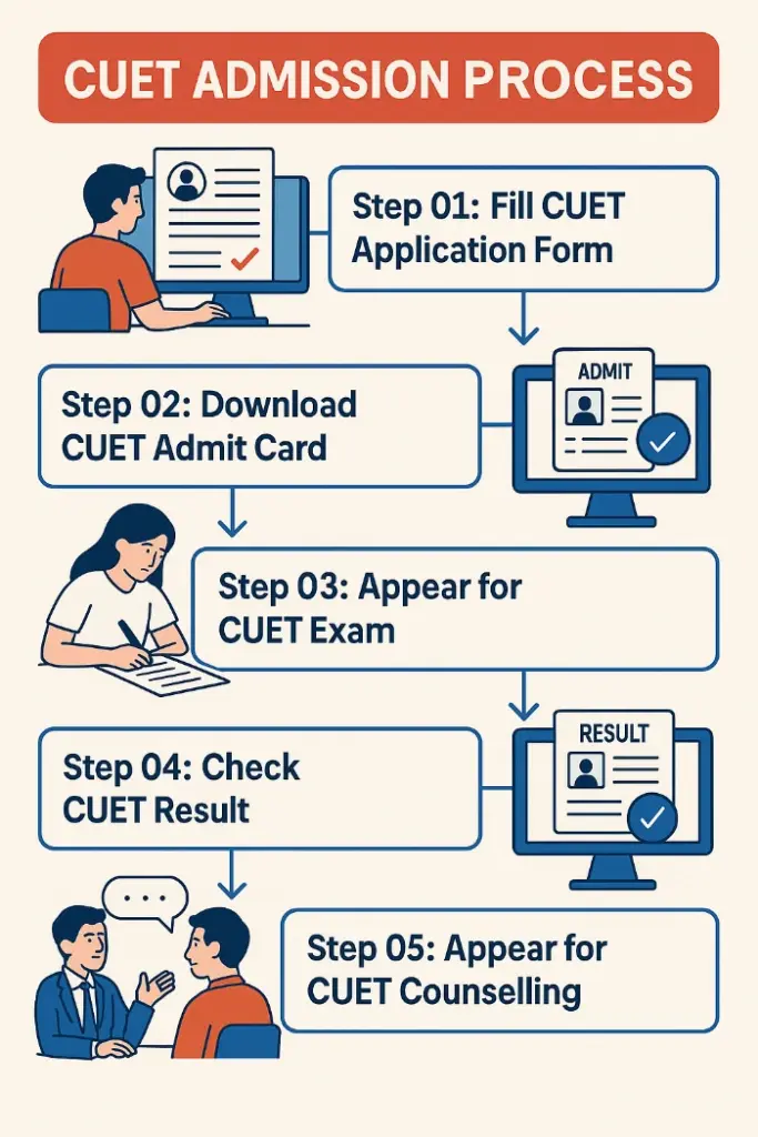 CUET UG Admission Process
