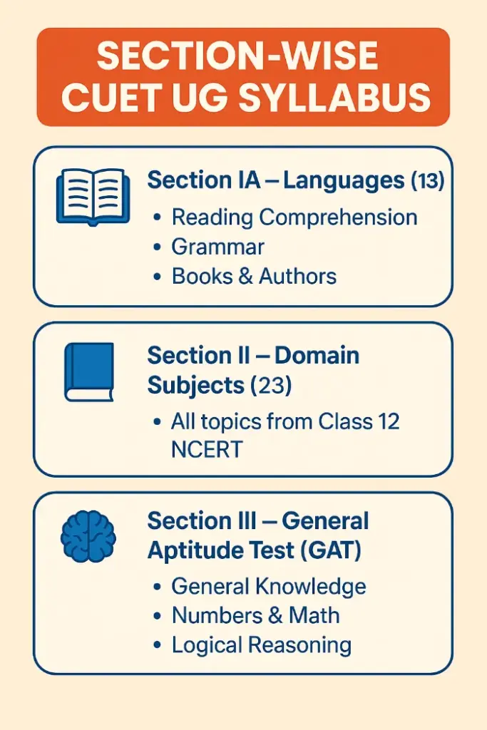 Section-wise CUET UG Syllabus